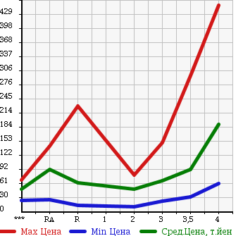 Аукционная статистика: График изменения цены DAIHATSU Дайхатсу  HIJET TRUCK Хайджет Трак  1999 в зависимости от аукционных оценок