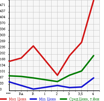 Аукционная статистика: График изменения цены DAIHATSU Дайхатсу  HIJET TRUCK Хайджет Трак  2001 в зависимости от аукционных оценок