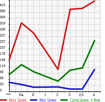 Аукционная статистика: График изменения цены DAIHATSU Дайхатсу  HIJET TRUCK Хайджет Трак  2003 в зависимости от аукционных оценок