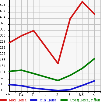 Аукционная статистика: График изменения цены DAIHATSU Дайхатсу  HIJET TRUCK Хайджет Трак  2004 в зависимости от аукционных оценок
