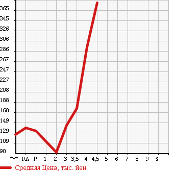 Аукционная статистика: График изменения цены DAIHATSU Дайхатсу  HIJET TRUCK Хайджет Трак  2005 в зависимости от аукционных оценок