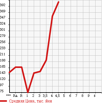 Аукционная статистика: График изменения цены DAIHATSU Дайхатсу  HIJET TRUCK Хайджет Трак  2008 в зависимости от аукционных оценок