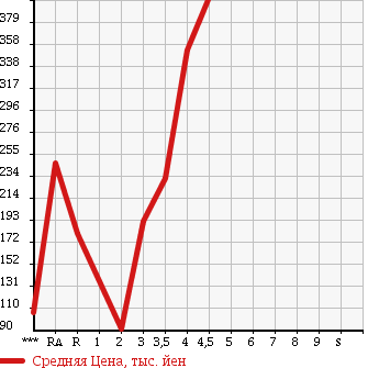 Аукционная статистика: График изменения цены DAIHATSU Дайхатсу  HIJET TRUCK Хайджет Трак  2009 в зависимости от аукционных оценок