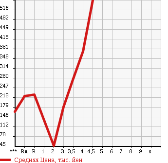 Аукционная статистика: График изменения цены DAIHATSU Дайхатсу  HIJET TRUCK Хайджет Трак  2011 в зависимости от аукционных оценок