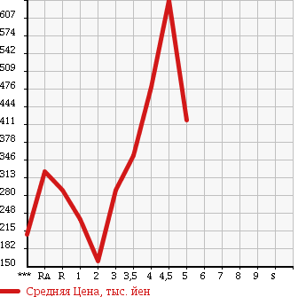 Аукционная статистика: График изменения цены DAIHATSU Дайхатсу  HIJET TRUCK Хайджет Трак  2013 в зависимости от аукционных оценок