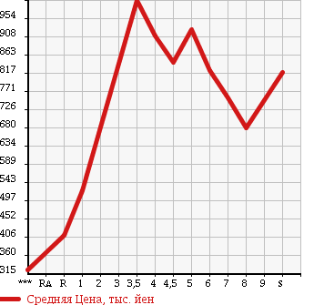 Аукционная статистика: График изменения цены DAIHATSU Дайхатсу  HIJET TRUCK Хайджет Трак  2018 в зависимости от аукционных оценок