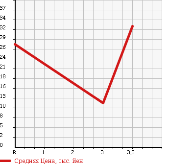 Аукционная статистика: График изменения цены DAIHATSU Дайхатсу  HIJET GRAN CARGO Хайджет Гран Карго  2004 1300 S221V в зависимости от аукционных оценок