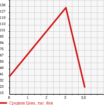Аукционная статистика: График изменения цены DAIHATSU Дайхатсу  HIJET GRAN CARGO Хайджет Гран Карго  2003 в зависимости от аукционных оценок