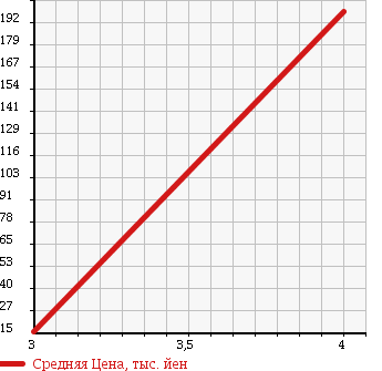 Аукционная статистика: График изменения цены DAIHATSU Дайхатсу  HIJET CARGO Хайджет Карго  2006 650 S320V в зависимости от аукционных оценок
