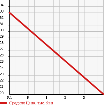 Аукционная статистика: График изменения цены DAIHATSU Дайхатсу  HIJET CARGO Хайджет Карго  2006 650 S320V 2 -SEATER в зависимости от аукционных оценок