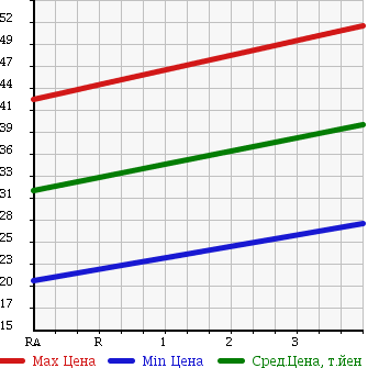 Аукционная статистика: График изменения цены DAIHATSU Дайхатсу  HIJET CARGO Хайджет Карго  2006 650 S320V SPECIAL в зависимости от аукционных оценок