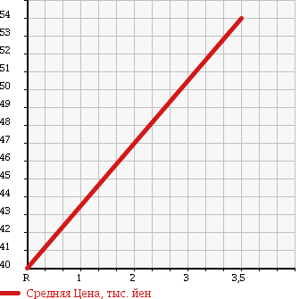 Аукционная статистика: График изменения цены DAIHATSU Дайхатсу  HIJET CARGO Хайджет Карго  2009 650 S321V в зависимости от аукционных оценок