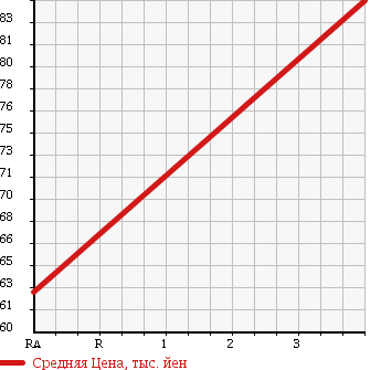 Аукционная статистика: График изменения цены DAIHATSU Дайхатсу  HIJET CARGO Хайджет Карго  2010 650 S321V в зависимости от аукционных оценок