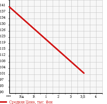 Аукционная статистика: График изменения цены DAIHATSU Дайхатсу  HIJET CARGO Хайджет Карго  2012 650 S321V  в зависимости от аукционных оценок