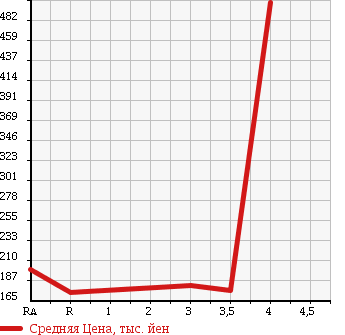 Аукционная статистика: График изменения цены DAIHATSU Дайхатсу  HIJET CARGO Хайджет Карго  2014 650 S321V  в зависимости от аукционных оценок