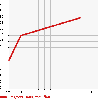 Аукционная статистика: График изменения цены DAIHATSU Дайхатсу  HIJET CARGO Хайджет Карго  2009 650 S321V 2 -SEATER в зависимости от аукционных оценок