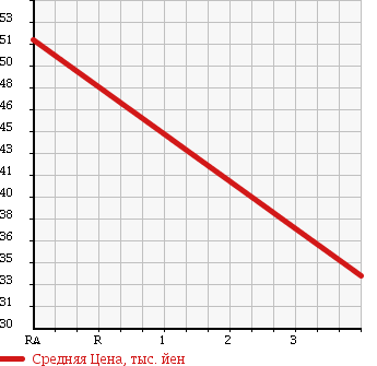 Аукционная статистика: График изменения цены DAIHATSU Дайхатсу  HIJET CARGO Хайджет Карго  2012 650 S321V 2 -SEATER в зависимости от аукционных оценок