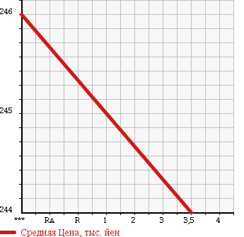 Аукционная статистика: График изменения цены DAIHATSU Дайхатсу  HIJET CARGO Хайджет Карго  2013 650 S321V 2 -SEATER в зависимости от аукционных оценок