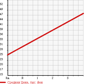 Аукционная статистика: График изменения цены DAIHATSU Дайхатсу  HIJET CARGO Хайджет Карго  2010 650 S321V 2 -SEATER HIGH ROOF в зависимости от аукционных оценок