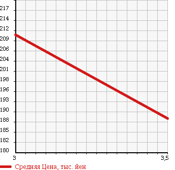 Аукционная статистика: График изменения цены DAIHATSU Дайхатсу  HIJET CARGO Хайджет Карго  2012 650 S321V 2 -SEATER HIGH ROOF в зависимости от аукционных оценок