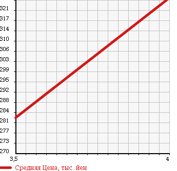 Аукционная статистика: График изменения цены DAIHATSU Дайхатсу  HIJET CARGO Хайджет Карго  2011 650 S321V CRUISE в зависимости от аукционных оценок