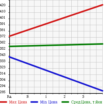 Аукционная статистика: График изменения цены DAIHATSU Дайхатсу  HIJET CARGO Хайджет Карго  2014 650 S321V CRUISE в зависимости от аукционных оценок