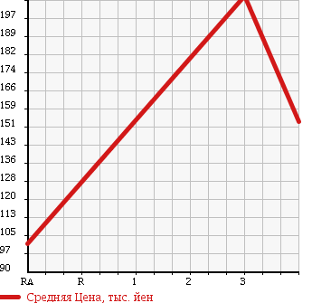 Аукционная статистика: График изменения цены DAIHATSU Дайхатсу  HIJET CARGO Хайджет Карго  2012 650 S321V CRUISE TURBO в зависимости от аукционных оценок