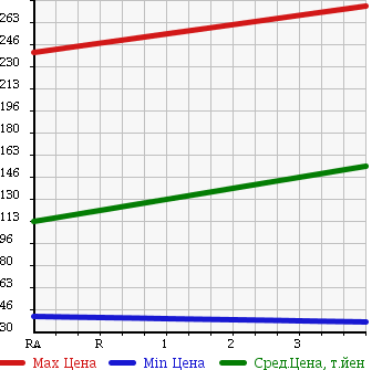 Аукционная статистика: График изменения цены DAIHATSU Дайхатсу  HIJET CARGO Хайджет Карго  2010 650 S321V DELUXE в зависимости от аукционных оценок