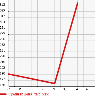 Аукционная статистика: График изменения цены DAIHATSU Дайхатсу  HIJET CARGO Хайджет Карго  2011 650 S321V DELUXE в зависимости от аукционных оценок