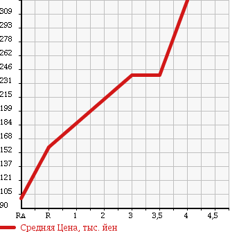 Аукционная статистика: График изменения цены DAIHATSU Дайхатсу  HIJET CARGO Хайджет Карго  2012 650 S321V DELUXE в зависимости от аукционных оценок