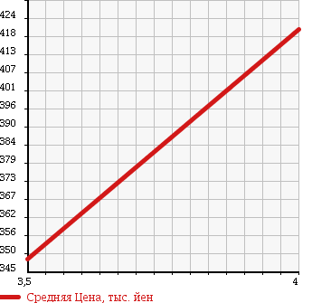 Аукционная статистика: График изменения цены DAIHATSU Дайхатсу  HIJET CARGO Хайджет Карго  2013 650 S321V DX в зависимости от аукционных оценок