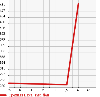 Аукционная статистика: График изменения цены DAIHATSU Дайхатсу  HIJET CARGO Хайджет Карго  2014 650 S321V DX в зависимости от аукционных оценок