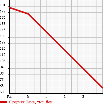Аукционная статистика: График изменения цены DAIHATSU Дайхатсу  HIJET CARGO Хайджет Карго  2012 650 S321V SP в зависимости от аукционных оценок