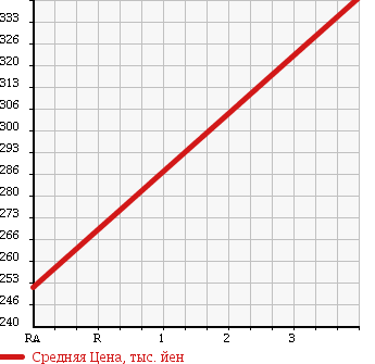 Аукционная статистика: График изменения цены DAIHATSU Дайхатсу  HIJET CARGO Хайджет Карго  2013 650 S321V SP в зависимости от аукционных оценок