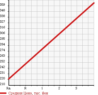 Аукционная статистика: График изменения цены DAIHATSU Дайхатсу  HIJET CARGO Хайджет Карго  2014 650 S321V SP в зависимости от аукционных оценок