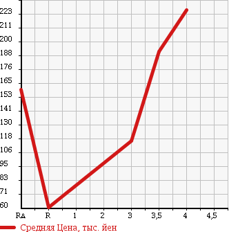 Аукционная статистика: График изменения цены DAIHATSU Дайхатсу  HIJET CARGO Хайджет Карго  2012 650 S321V SPECIAL в зависимости от аукционных оценок