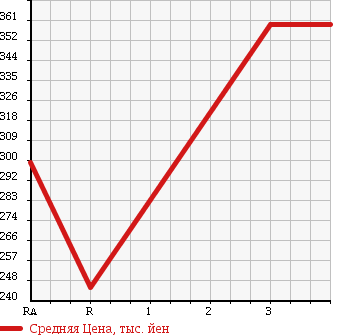 Аукционная статистика: График изменения цены DAIHATSU Дайхатсу  HIJET CARGO Хайджет Карго  2009 650 S331V CRUISE в зависимости от аукционных оценок