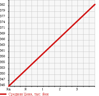 Аукционная статистика: График изменения цены DAIHATSU Дайхатсу  HIJET CARGO Хайджет Карго  2010 650 S331V CRUISE в зависимости от аукционных оценок