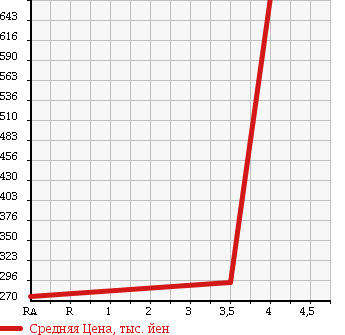 Аукционная статистика: График изменения цены DAIHATSU Дайхатсу  HIJET CARGO Хайджет Карго  2014 650 S331V CRUISE TURBO в зависимости от аукционных оценок