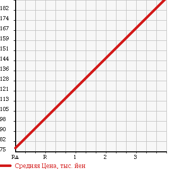 Аукционная статистика: График изменения цены DAIHATSU Дайхатсу  HIJET CARGO Хайджет Карго  2010 650 S331V DELUXE в зависимости от аукционных оценок