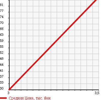 Аукционная статистика: График изменения цены DAIHATSU Дайхатсу  HIJET CARGO Хайджет Карго  2008 650 S331V SPECIAL в зависимости от аукционных оценок
