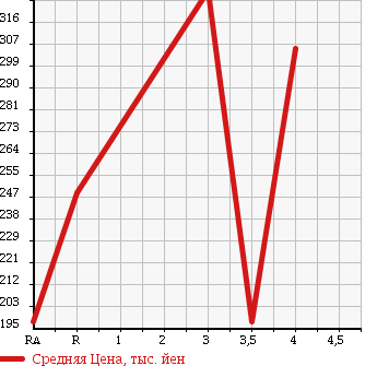 Аукционная статистика: График изменения цены DAIHATSU Дайхатсу  HIJET CARGO Хайджет Карго  2014 650 S331V SPECIAL в зависимости от аукционных оценок