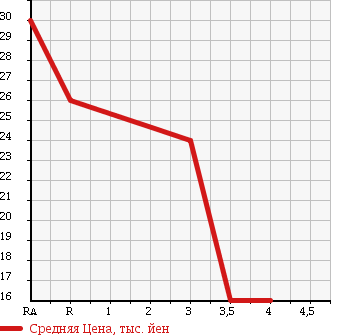 Аукционная статистика: График изменения цены DAIHATSU Дайхатсу  HIJET CARGO Хайджет Карго  2001 660 S200V в зависимости от аукционных оценок