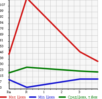Аукционная статистика: График изменения цены DAIHATSU Дайхатсу  HIJET CARGO Хайджет Карго  2002 660 S200V  в зависимости от аукционных оценок