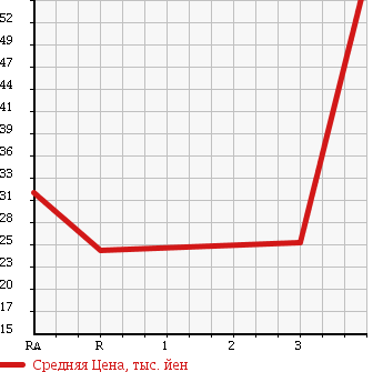 Аукционная статистика: График изменения цены DAIHATSU Дайхатсу  HIJET CARGO Хайджет Карго  2002 660 S200V CRUISE в зависимости от аукционных оценок