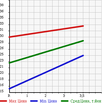Аукционная статистика: График изменения цены DAIHATSU Дайхатсу  HIJET CARGO Хайджет Карго  2000 660 S200V DELUXE в зависимости от аукционных оценок