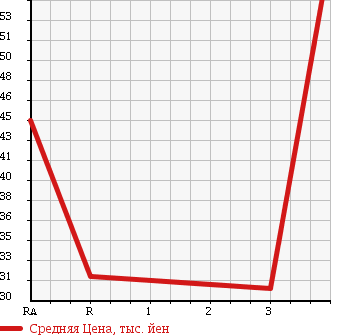 Аукционная статистика: График изменения цены DAIHATSU Дайхатсу  HIJET CARGO Хайджет Карго  2001 660 S200V DELUXE в зависимости от аукционных оценок
