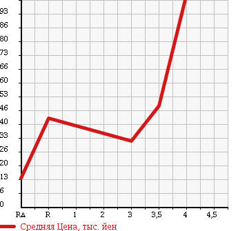 Аукционная статистика: График изменения цены DAIHATSU Дайхатсу  HIJET CARGO Хайджет Карго  2004 660 S200V DELUXE в зависимости от аукционных оценок