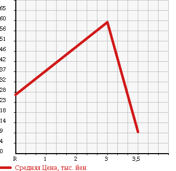 Аукционная статистика: График изменения цены DAIHATSU Дайхатсу  HIJET CARGO Хайджет Карго  2001 660 S200V DX в зависимости от аукционных оценок