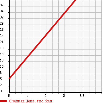 Аукционная статистика: График изменения цены DAIHATSU Дайхатсу  HIJET CARGO Хайджет Карго  2004 660 S200V EXTRA в зависимости от аукционных оценок